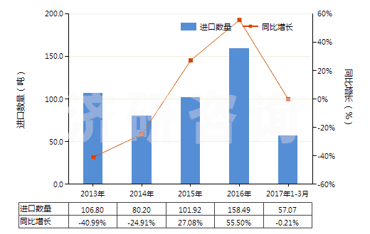 2013-2017年3月中國其他肼、胲及其無機鹽(HS28251090)進口量及增速統(tǒng)計